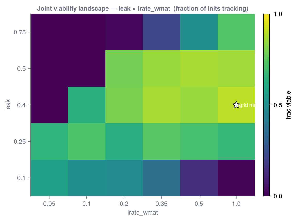 Observed viable fraction across the leak × lrate_wmat grid
