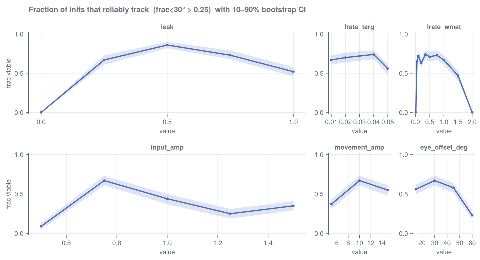 Fraction of runs above the viability threshold