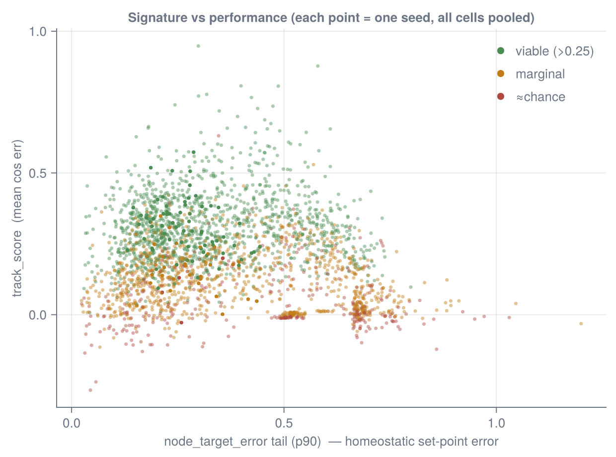 Tracking score against the recorded set-point-error tail
