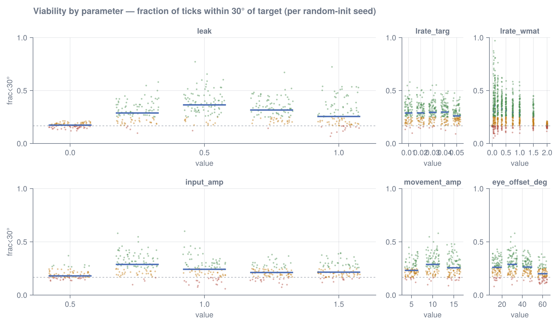 Per-seed fraction within 30° across the one-at-a-time grid